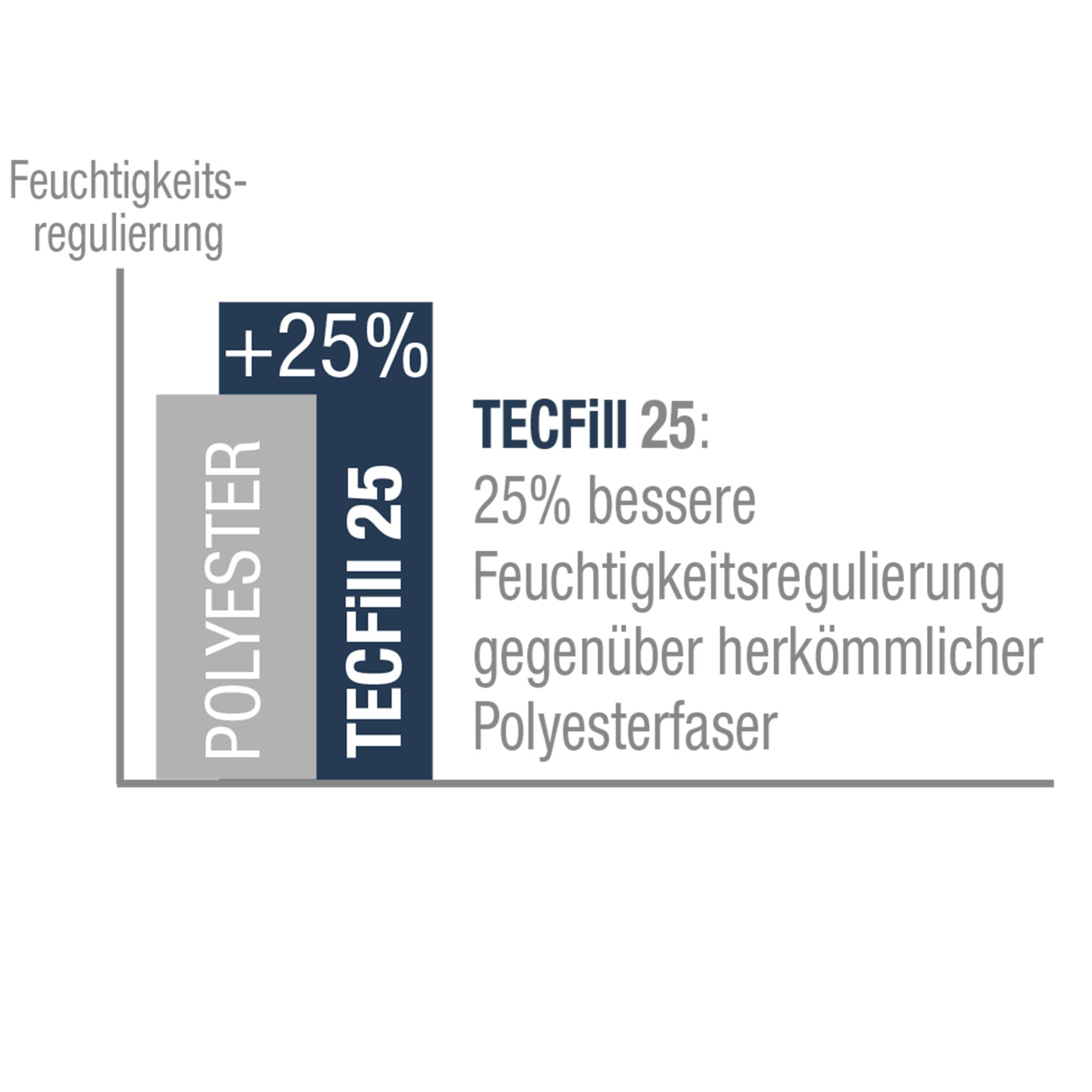 Multizonen-Steppdecke - weiß - Microfaser - 135x200 cm