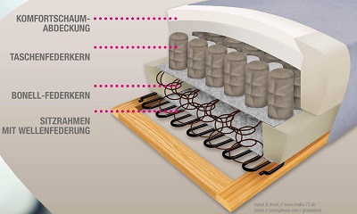 Material Boxspringsofa